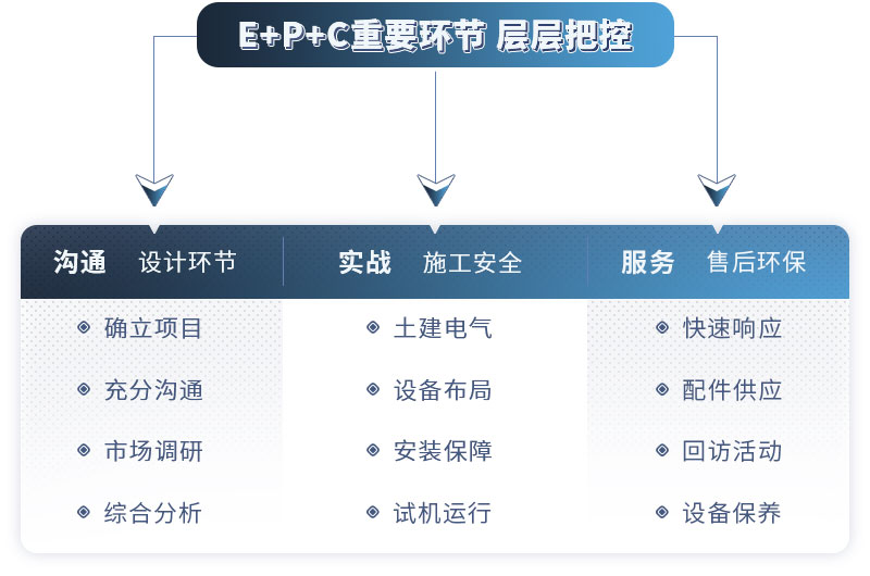 红星厂家EPC项目总包服务流程