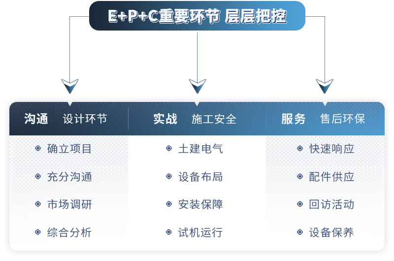 红星厂家EPC项目总包服务，支持量身定制