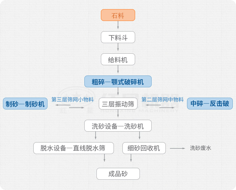 洗选沙场生产流程