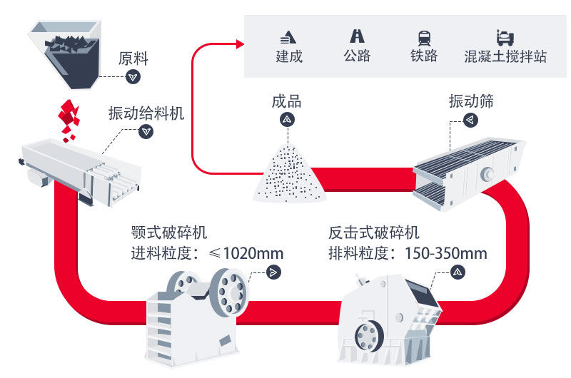 碎石生产线标准型工艺流程