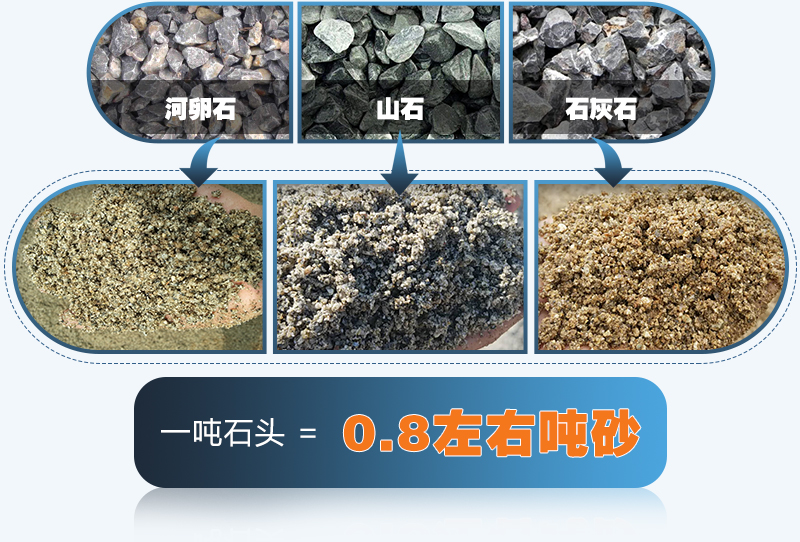 一吨原石可以生产0.8吨机制砂