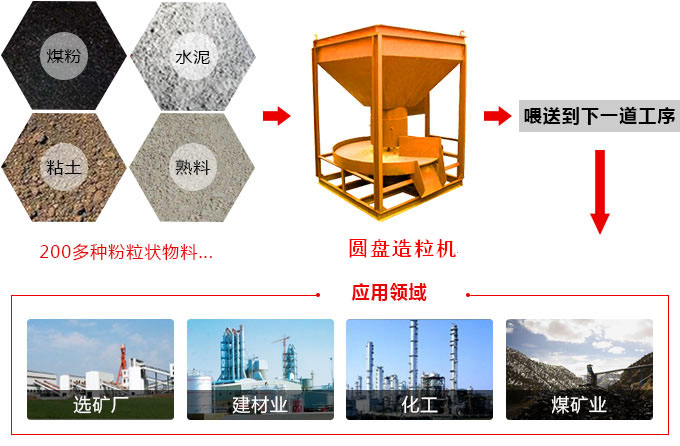 圆盘造粒机应用范围图